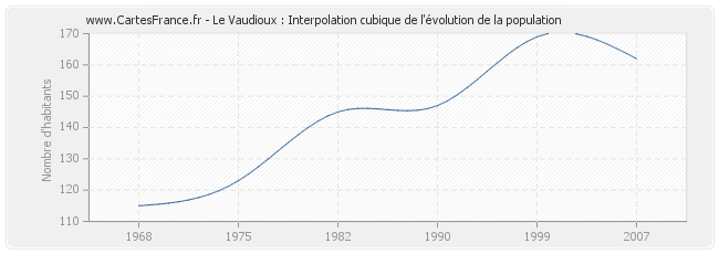 Le Vaudioux : Interpolation cubique de l'évolution de la population